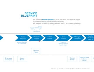 SCAD | SERV 325 Technology and Services | Spring 2013 | Management Dashboard | CHEP
Truck Service
Products
Shipped through
Supply Chain
Returns Pallets
to Service
Centre
Issues
Pallets
AFTER
Receives
Pallets
Loads
Pallets
Ships
Pallets
Tracks
Request
Manages
Shipment
Delivers
Pallets
Organizes
Shipments
Collects
Pallets
s Monitors Shipment
via Dashboard
Inspects, Re-
pairs, and Condi-
tions Pallets
In
P
Retailer
Receives
Goods
!
SERVICE
BLUEPRINT
We created a service blueprint, a visual map of the sequence of CHEP’s
activities required for successful service delivery.
We used this blueprint to identify problems within CHEP’s service offerings.
 