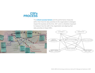 SCAD | SERV 325 Technology and Services | Spring 2013 | Management Dashboard | CHEP
The critical success factors and the performance measures
within them that link daily activities to the organization’s strategies
impact the business all the time, 24/7, and it is therefore important
to measure how the staff in the organization are aligning their
daily activities to these CSFs.
CSFs
PROCESS
EFFECTIVE
COMMUNICATION
SUSTAINABILITY MINIMIZING RISK
INDUSTRY EXPERTISE
IMPROVE INTERNAL
EFFICENCY + PRODUCTIVITY
IMPROVE CUSTOMER
SUPPLY CHAIN
CRITICAL SUCCESS FACTORS CONTINUAL INNOVATION
 