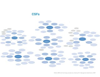 SCAD | SERV 325 Technology and Services | Spring 2013 | Management Dashboard | CHEP
CSFs
Share Learnings
Transaction
Asset Managment
Education
Transparency
# of aquistions and
mergers year
to date against previous year
# of units in wilderness - # of
units collected = rogue pallets
Percentage of managers with
satisfactory IT literacy
Number of employees for skilled
job functions or positions
Percentage of managers with
satisfactory IT literacy
Number of photos in papers last
month, months2 to 3, and 4 to 6Number of positive press releas-
es issued to the press in the 30
days/60 days
Donations to
community
Industry ExpertiseLogistics
Supplier Diversity
Years of Experience
Outsourcing
Employee retention
by department
# of high performance
employees per position
per department
Name, training hours,
last recognition date, rewards
Number of sponsorships
projects in past 12 months
by company
Number of employees involved
in up-skilling local community
organizations
have been in the same position
for over two years
Number of projects that
contractors or consultants
Average mainframe
response time
Percentage of time IT program
developers have spent on
programming
Number of IT contractors as a
percentage of IT employess
systems
Manufacturing waste
per product
Money Saved through
Money lost from manufacturing
waste : total & saved through
Sustainability
Tree Farms
Lumber Quality
Lumber Sources Reduce / Reuse / Recycle
Carbon Footprint
Minimizing
Entries to environment/community
awards to be completed in the next
three months
# of units in wilderness - # of units
collected = rogue pallets
Energy consumed by
department
Percentage of recycled
material used as consumables
Percentage of waste generated
from concumables and is later
recycled
Improve Customer Supply
Save Customer time and money
Pooling Solutions ManagementHiring less Employees
Transport Services
Increase ProductivityCHEPP+
# of customers per industry
Total number of customers
All other complaints
Top 10 complaints from
key customers that have not
been resolved in 2 hours
Average response time : goal
Average delivery time
Average unit cycle time
Number of processes made
foolproof
Top 10 customers
# of units that have been shipped
without going through a service
center and the problems / complaints /
costs associated with them
Capital Equipment
Direct CostsIndirect Costs
Revenue
Logistics
Average shipping costs : goal
Number of shipments between
service centers per week
Average time in
wilderness : average posses-
sion time
Average revenue per
issue : goal
month for current year against
previous year
By industry by current year
against previous year
By product for current year
against previous year
Costs associated with each
department across CHEP
Total manufactured units : total costs
Average costs associated with
service recovery : goal
Average Flow - Through
Ratio : Goal
Bottom 10 service centers
Bottom 10 customers
Top 10 service centers
and Productivity
Total headquarters costs/em-
Total repaired units : total costs
Continual Innovation Easier for Customers to
do Business
Product / Services
Technology
Increase Quality
Fast and Straight-Forward
Businesses
Industry Trends
Planned innovations against
projected time
Pending innovations against
time taken and time on hold
In progress innovations
against time taken
Implemented innovations
against time taken
to implement
Innovation
Percentage of managers with
satisfactory IT literacy
Date of next innovation to
our key services
Investment in new product
support and training
Number of innovations
implemented last month by
team, reported to the CEO
Date of prototype completion
Percentage of days where key
systems were backed-up
at night this week
Investment in new product
support and training
Average damaged rate : percent
of units returned that
need repairing
Top 10 complaints from
key customers that have not been
resolved in 2 hours
All other complaints
Minimizing Risk
Risk Management
NET promoter system
Sale Work
Environment
Lowest scoring NPS questions
At Service Center
Awaiting Repair
Damaged rates per
reception
Average repairs
per week
Average repair
turnaround time
Average weekly
repair costs
Quality problems detected
during product audits
Initiatives completed from last
Employee complaint resolution
Unresolved
complaints
List of key customers for whom
time since last order is > xx weeks
Complaints not resolved during
Employee complaint resolution
Analysis of absenteeism
Calls on hold longer
than xx seconds
 
