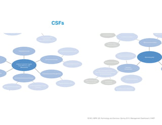 SCAD | SERV 325 Technology and Services | Spring 2013 | Management Dashboard | CHEP
CSFs
Share Learnings
Transaction
Asset Managment
Education
Transparency
# of aquistions and
mergers year
to date against previous year
# of units in wilderness - # of
units collected = rogue pallets
Percentage of managers with
satisfactory IT literacy
Number of employees for skilled
job functions or positions
Percentage of managers with
satisfactory IT literacy
days/60 days
Lumber Sources Reduce / Reuse / Recycle
nits Energy consumed by
department
Percentage of recycled
material used as consumables
Percentage of waste generated
from concumables and is later
recycled
Improve Customer Supply
Save Customer time and money
Pooling Solutions Managementees
Transport Services
Increase Productivity
# of customers per industry
al number of customers
Average response time : goal
Average delivery time
Average unit cycle time
Number of processes made
foolproof
Product / Services
In progress innovations
against time taken
Im
Percentage of managers with
satisfactory IT literacy
Number of innovations
implemented last month by
team, reported to the CEO
Top 10 complaints from
key customers that have not been
resolved in 2 hours
All other complaints
Minimizing Risk
NET promoter system
Sale Work
Environment
Lowest sco
At Service Center
Awaiting Repair
Damaged rates per
reception
Average repairs
per week
Average repair
turnaround time
Average weekly
repair costs
Unresolved
complaints
Complaints not resolved during
Employee complaint resolution
Analysis of absenteeism
Calls on hold longer
than xx seconds
 