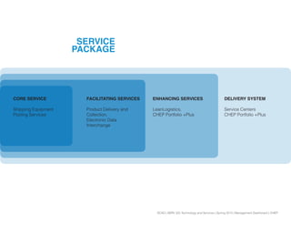 SCAD | SERV 325 Technology and Services | Spring 2013 | Management Dashboard | CHEP
CORE SERVICE
Shipping Equipment
Poolin...