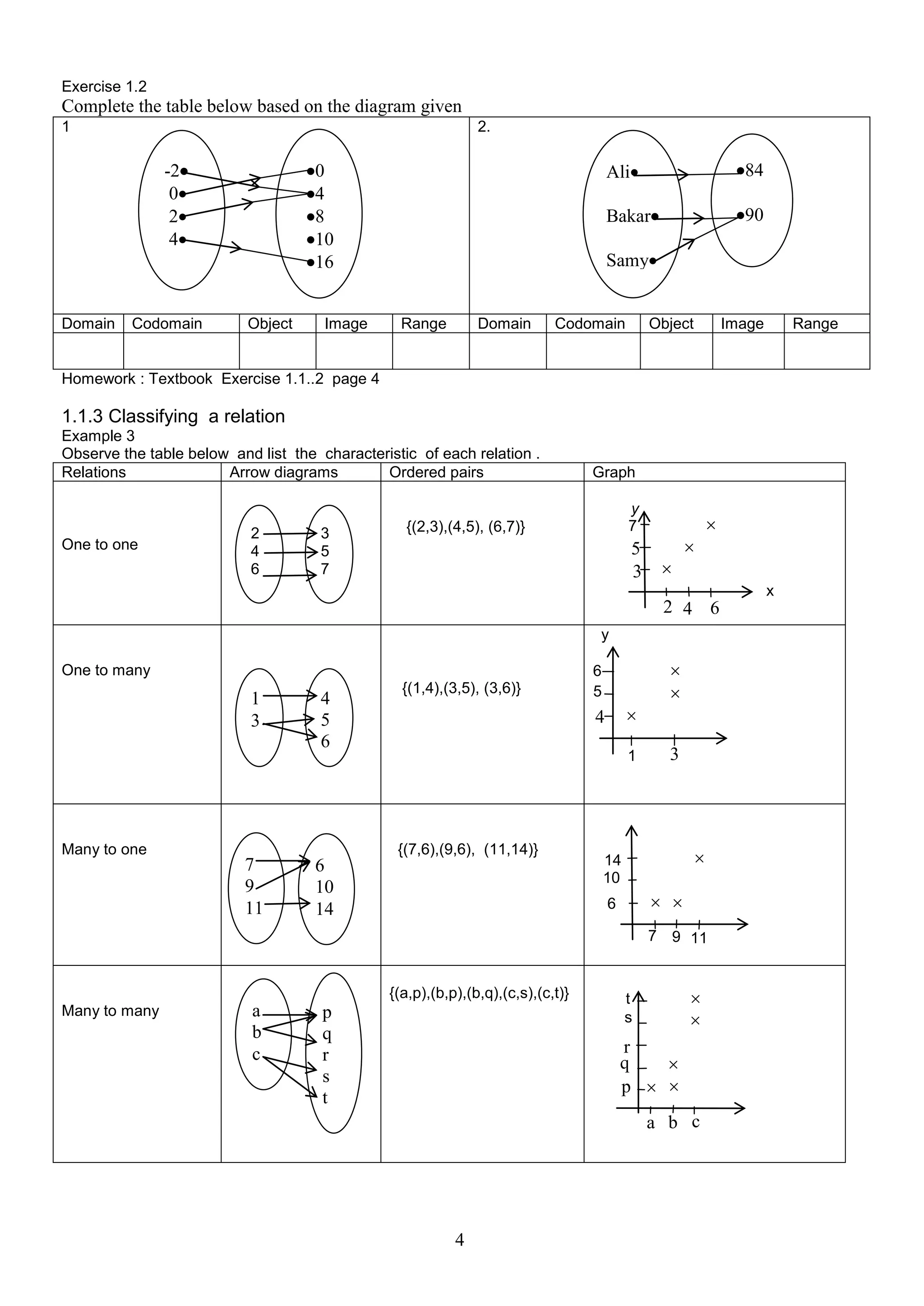 Exercise 1.2

Complete the table below based on the diagram given
1

2.

Domain

Codomain

Ali

Object

Image

84

Bakar

0
4
8
10
16

-2
0
2
4

90

Samy

Range

Domain

Codomain

Object

Image

Range

Homework : Textbook Exercise 1.1..2 page 4

1.1.3 Classifying a relation
Example 3
Observe the table below and list the characteristic of each relation .
Relations
Arrow diagrams
Ordered pairs

One to one

2
4
6

3
5
7

Graph
y
7

{(2,3),(4,5), (6,7)}

5
3







x

2 4 6
y
One to many

1
3

4
5
6

Many to one

{(1,4),(3,5), (3,6)}



4

1

{(7,6),(9,6), (11,14)}

7
9
11

6
5

6
10
14



3



14
10

 

6

7 9 11

{(a,p),(b,p),(b,q),(c,s),(c,t)}
Many to many

a
b
c

p
q
r
s
t




t
s

r
q

p  
a b c

4

 