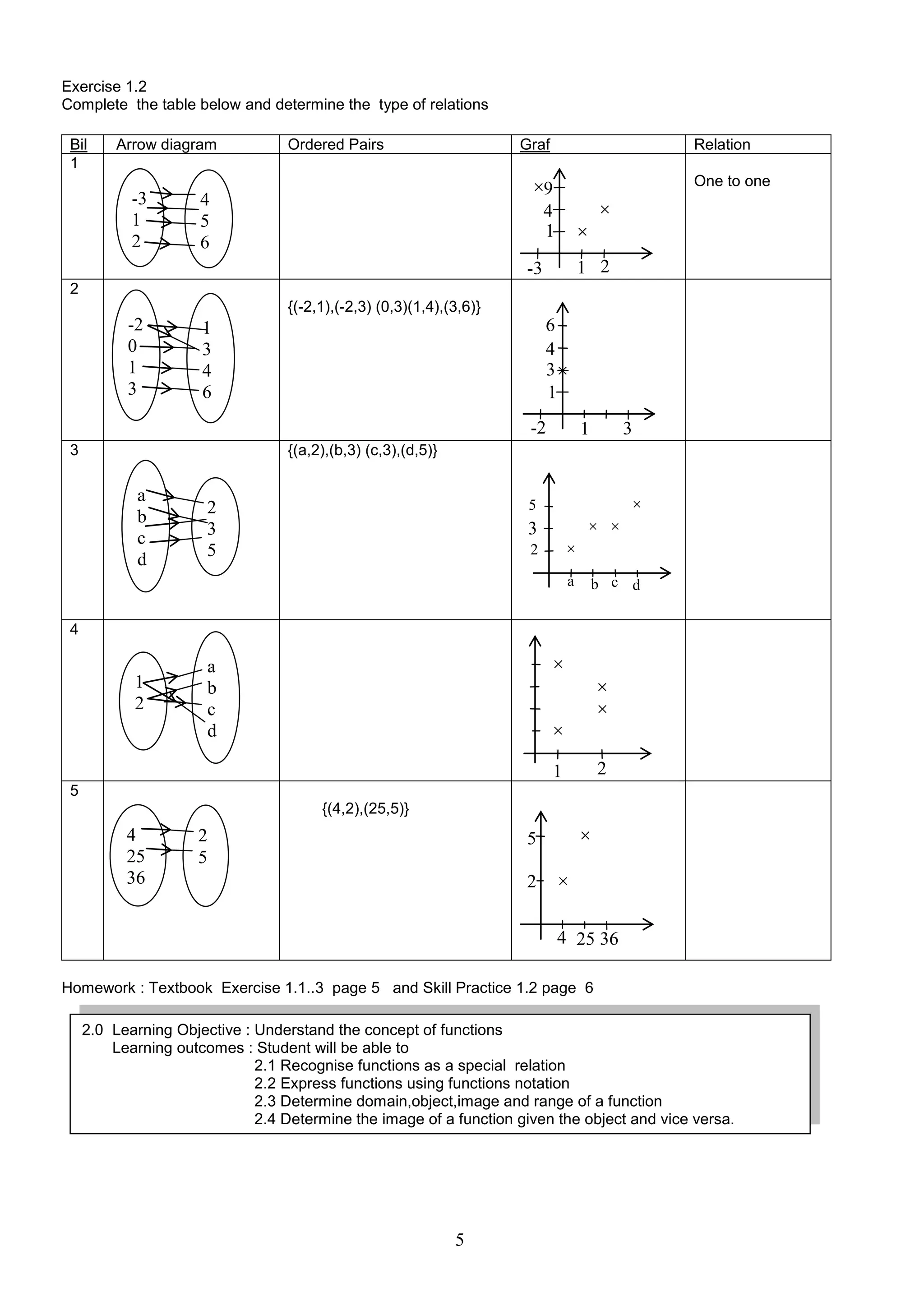 Exercise 1.2
Complete the table below and determine the type of relations
Bil
1

Arrow diagram

-3
1
2

Ordered Pairs

Graf

Relation

9
4
1

4
5
6

One to one





1 2

-3
2
{(-2,1),(-2,3) (0,3)(1,4),(3,6)}

-2
0
1
3

6
4
3
1

1
3
4
6

-2
3

3

1

{(a,2),(b,3) (c,3),(d,5)}

a
b
c
d



5

2
3
5

 

3



2

a

b c d

4

1
2



a
b
c
d






2

1
5
{(4,2),(25,5)}

4
25
36

2
5



5
2


4 25 36

Homework : Textbook Exercise 1.1..3 page 5 and Skill Practice 1.2 page 6
2.0 Learning Objective : Understand the concept of functions
Learning outcomes : Student will be able to
2.1 Recognise functions as a special relation
2.2 Express functions using functions notation
2.3 Determine domain,object,image and range of a function
2.4 Determine the image of a function given the object and vice versa.

5

 