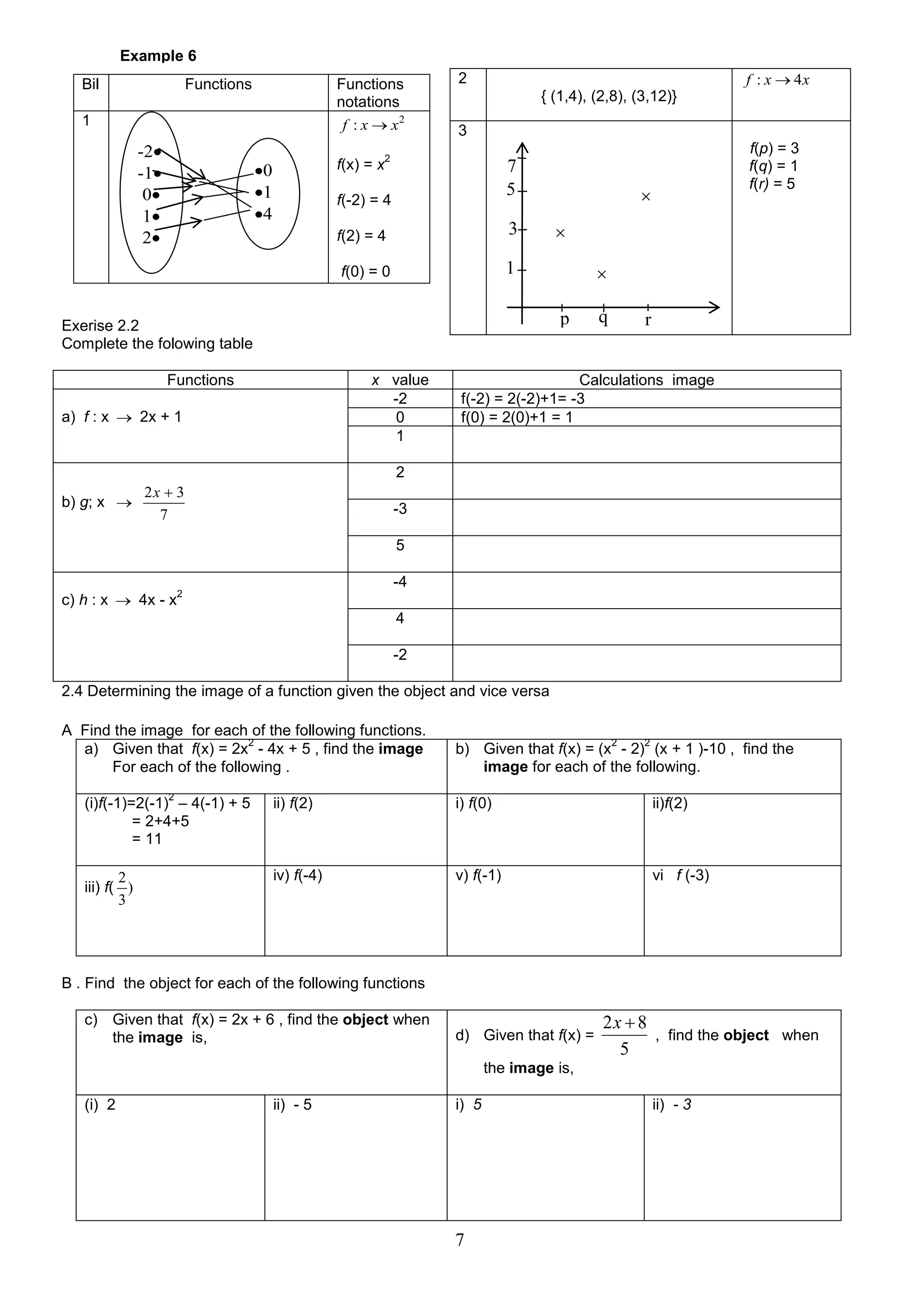 Example 6
Bil

Functions

Functions
notations
f : x  x2

1

-2
-1
0
1
2

0
1
4

f(x) = x

f : x  4x

2
{ (1,4), (2,8), (3,12)}
3

2

7
5

f(-2) = 4
f(2) = 4

3

f(0) = 0




1


p

Exerise 2.2
Complete the folowing table
x value
-2
0
1

Functions
a) f : x  2x + 1

f(p) = 3
f(q) = 1
f(r) = 5

q

r

Calculations image
f(-2) = 2(-2)+1= -3
f(0) = 2(0)+1 = 1

2
b) g; x 

2x  3
7

-3
5

c) h : x  4x - x

-4

2

4
-2
2.4 Determining the image of a function given the object and vice versa
A Find the image for each of the following functions.
2
a) Given that f(x) = 2x - 4x + 5 , find the image
For each of the following .
2

2

2

b) Given that f(x) = (x - 2) (x + 1 )-10 , find the
image for each of the following.

(i)f(-1)=2(-1) – 4(-1) + 5
= 2+4+5
= 11

ii) f(2)

i) f(0)

ii)f(2)

2
iii) f( )
3

iv) f(-4)

v) f(-1)

vi f (-3)

B . Find the object for each of the following functions
c) Given that f(x) = 2x + 6 , find the object when
the image is,

d) Given that f(x) =

2x  8
, find the object when
5

the image is,
(i) 2

ii) - 5

i) 5

7

ii) - 3

 