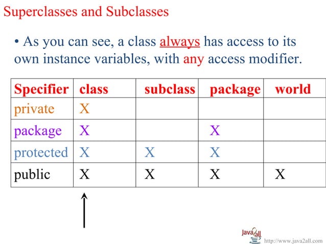 Introduction to class in java