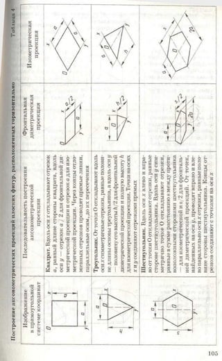 Построениеаксонометрическихпроекцийплоскихфигур,расположенныхгоризонтальноТаблица4
105
 