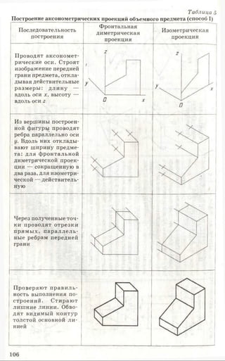 Таблица 5
Построение аксонометрических проекций объемного предмета (способ I)
Последовательность
построения
Проводят аксономет­
рические оси. Строят
изображение передней
грани предмета, откла­
дывая действительные
разм еры : длину —
вдоль оси х, высоту —
вдоль оси г
Фронтальная
диметрическая
проекция
Изометрическая
проекция
Из вершины построен­
ной фигуры проводят
ребра параллельно оси
у. Вдоль них отклады­
вают ширину предме­
та: для ф ронтальной
диметрической проек­
ции — сокращенную в
два раза, для изометри­
ческой — действитель­
ную
Через полученные точ­
ки проводят отрезки
прям ы х, п ар ал л ель­
ные ребрам передней
грани
Проверяю т п рави ль­
ность выполнения по­
строений. Стираю т
лиш ние линии. Обво­
дят видимый контур
толстой основной л и ­
нией
106
 
