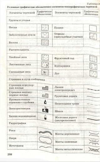 Т а б ли ц а 8
Условные графические обозначения элементов топографических чертежей
Элементы чертежей Графические
обозначения
Элементы чертежей Графические
обозначения
Грунты и угодья
Строения и пути сообщения
Строения огнеупор­
ные жилые
Строения неогнеу­
порные жилые
Промышленные
строения с трубами
Электростанции
Башни водонапорные
£ 1
6
Гидрография
Линии
электропередач
Грунтовая дорога
Пешеходная тропа
Шоссе
Ж елезная дорога
(двухрельсовая)
Реки
Озера
Источники
Мосты металлические
Пески Пашня
Заболоченные земли Огороды
(приусадебные участки)
Болота
Растительность
Хвойные леса
0 о о—
1 ° О
° 0 ° о Фруктовый сад
Лиственные леса
о о
о
• Кустарники
Смешанные леса
о “ —
ф|о
0V О Луг
оО
Оо
•О. °о»
208
 