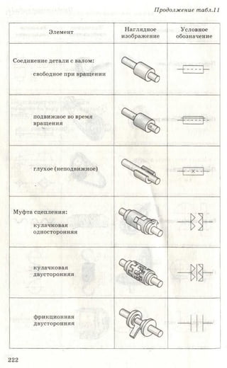 Продолжение табл.11
Элемент Наглядное Условное
изображение обозначение
Соединение детали с валом:
свободное при вращении
подвижное во время
вращения
глухое (неподвижное)
Муфта сцепления:
кулачковая
односторонняя
кулачковая
двусторонняя
фрикционная
двусторонняя
222
 