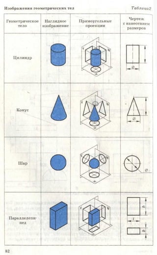 Изображения геометрических тел Таблица2
Геометрическое
тело
Наглядное
изображение
Прямоугольные
проекции
Чертеж
с нанесением
размеров
Цилиндр
0 .
Конус
Шар
Параллелепи­
пед
и
-с:
мI ш
8 2
 