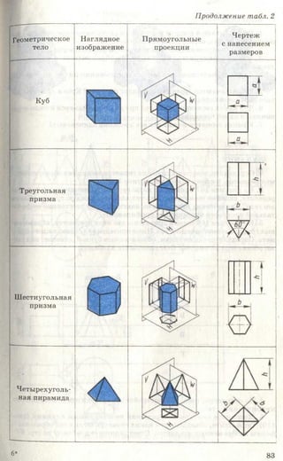 Продолжение табл. 2
Геометрическое
тело
Наглядное
изображение
Прямоугольные
проекции
Чертеж
с нанесением
размеров
Куб
Треугольная
призма
Ж
Шестиугольная
призма Ш>5^
1
1
1
с
1
I
Четырехуголь­
ная пирамида
6* 8 3
 