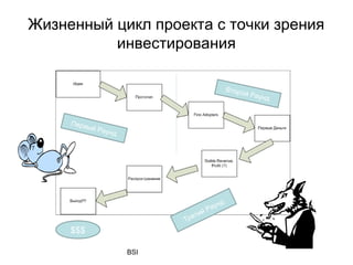Жизненный цикл проекта с точки зрения
          инвестирования

                                            Второ
                                                  й   Раунд



     Перв
         ый Р
             аунд




                                      унд
                                  й Ра
                          Тр   ети

     $$$

                    BSI
 