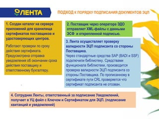 ПОДХОД К ПОРЯДКУ ПОДПИСАНИЯ ДОКУМЕНТОВ ЭЦП
3. Лента осуществляет проверку
валидности ЭЦП подписанта со стороны
Поставщика.
Через стандартные средства SAP (BADI и SSF)
подключили библиотеку. Средствами
функционала библиотеки, производится
проверка валидности ЭЦП подписанта со
стороны Поставщика. По прописанному в
сертификате пути CRL проверяется что
сертификат подписанта не отозван.
1. Создан каталог на сервере
приложений для хранилища
сертификатов поставщиков и
удостоверяющих центров.
Работают проверки по сроку
действия сертификата.
Предусмотрена отправка
уведомления об окончании срока
действия поставщику и
ответственному бухгалтеру.
.
2. Поставщик через оператора ЭДО
отправляет XML-файлы с данными
ЭСФ и открепленной подписью.
4. Сотрудник Ленты, ответственный за подписание Уведомлений,
получает в УЦ файл с Ключом и Сертификатом для ЭЦП. (подписание
квитанций и уведомлений)
 