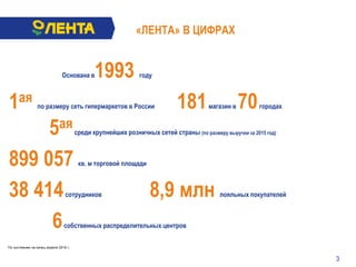 «ЛЕНТА» В ЦИФРАХ
Основана в1993 году
1ая по размеру сеть гипермаркетов в России 181магазин в 70городах
5аясреди крупнейших розничных сетей страны (по размеру выручки за 2015 год)
899 057 кв. м торговой площади
38 414сотрудников 8,9 млн лояльных покупателей
6собственных распределительных центров
3
По состоянию на конец апреля 2016 г.
 