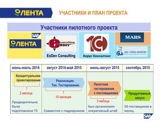 УЧАСТНИКИ И ПЛАН ПРОЕКТА
Участники пилотного проекта
ЛЕНТА
ExDev Consulting Корус Консалтинг
МАРС
июнь-июль 2014 август 2014-май 2015 июнь-август 2015 сентябрь 2015
Предварительно
было
подготовлено ТЗ Совместно с подрядчиком
Был организован
оперативный штаб
50 поставщиков в
месяц
Концептуальное
проектирование Реализация.
Тех. Тестирование. Пилотное
тестирование
с поставщиками Продуктивный
запуск10 месяцев
3 месяца
2 месяца
 