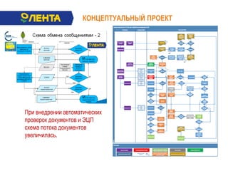 КОНЦЕПТУАЛЬНЫЙ ПРОЕКТ
9
При внедрении автоматических
проверок документов и ЭЦП
схема потока документов
увеличилась.
 