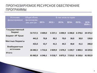 8
Источники
финансирования
Общий объем
финансирова
ния, млн.грн.
В том числе по годам
2011г 2012 г 2013г. 2014г. 2015г. 2016-
2020г.г.
Государственный
бюджет 53 717,5 4 409,0 6 257,1 6 090,9 6 208,8 6 278,6 24 473,2
Бюджет АР Крым
441,0 70,8 90,2 70,0 30,0 30,0 150,0
Местные бюджеты
422,0 53,7 41,5 44,5 40,8 41,5 200,0
Внебюджетные
источники 26 482,5 1 712,6 2 829,9 2 670,2 1 239,7 1 800,5 16 229,6
Итого:
81 062,9 6 246,1 9 218,7 8 875,5 7 519,3 8 150,6 41 052,9
 