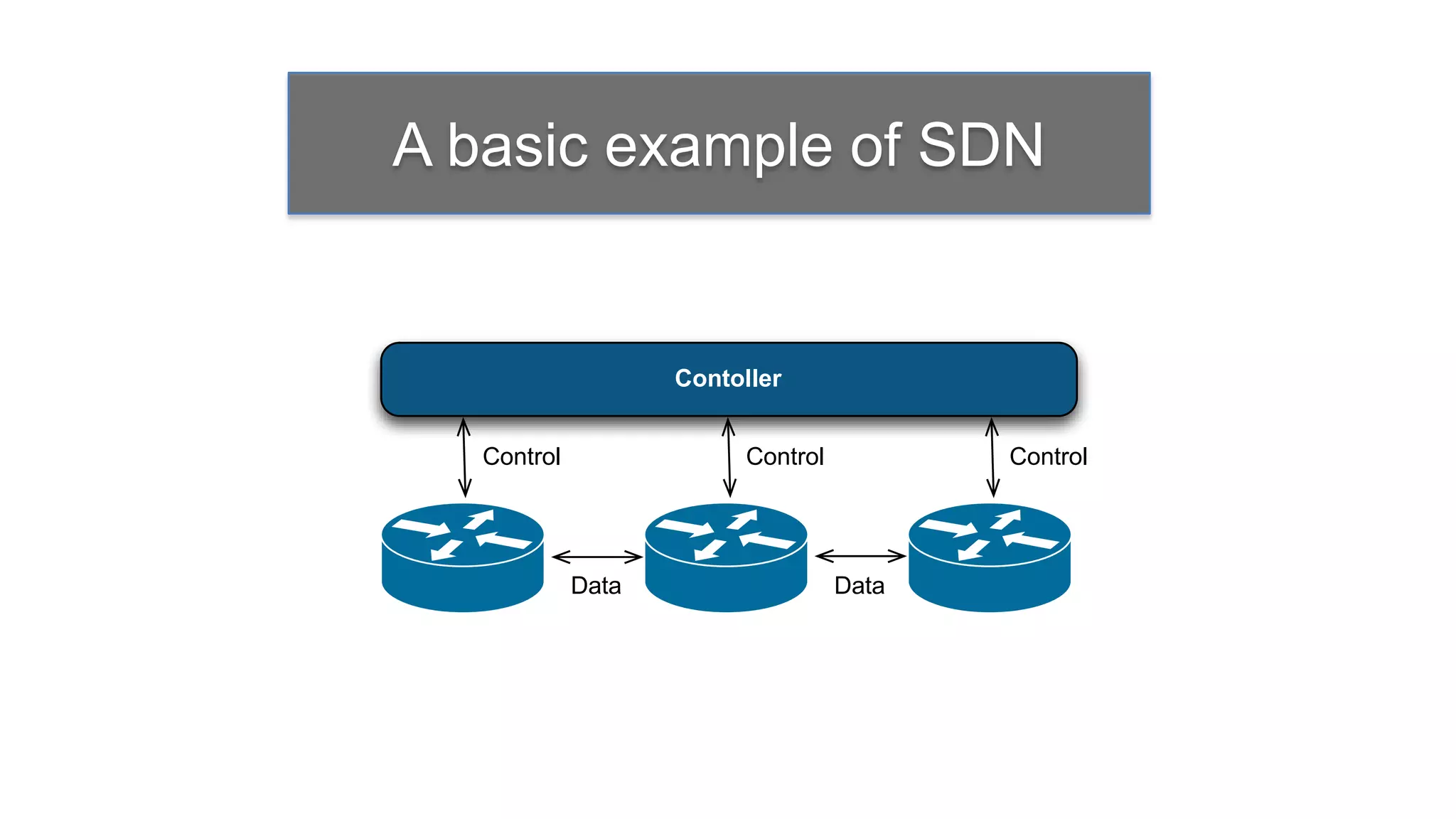 A basic example of SDN


                    Contoller


   Control                Control          Control




             Data                   Data
 