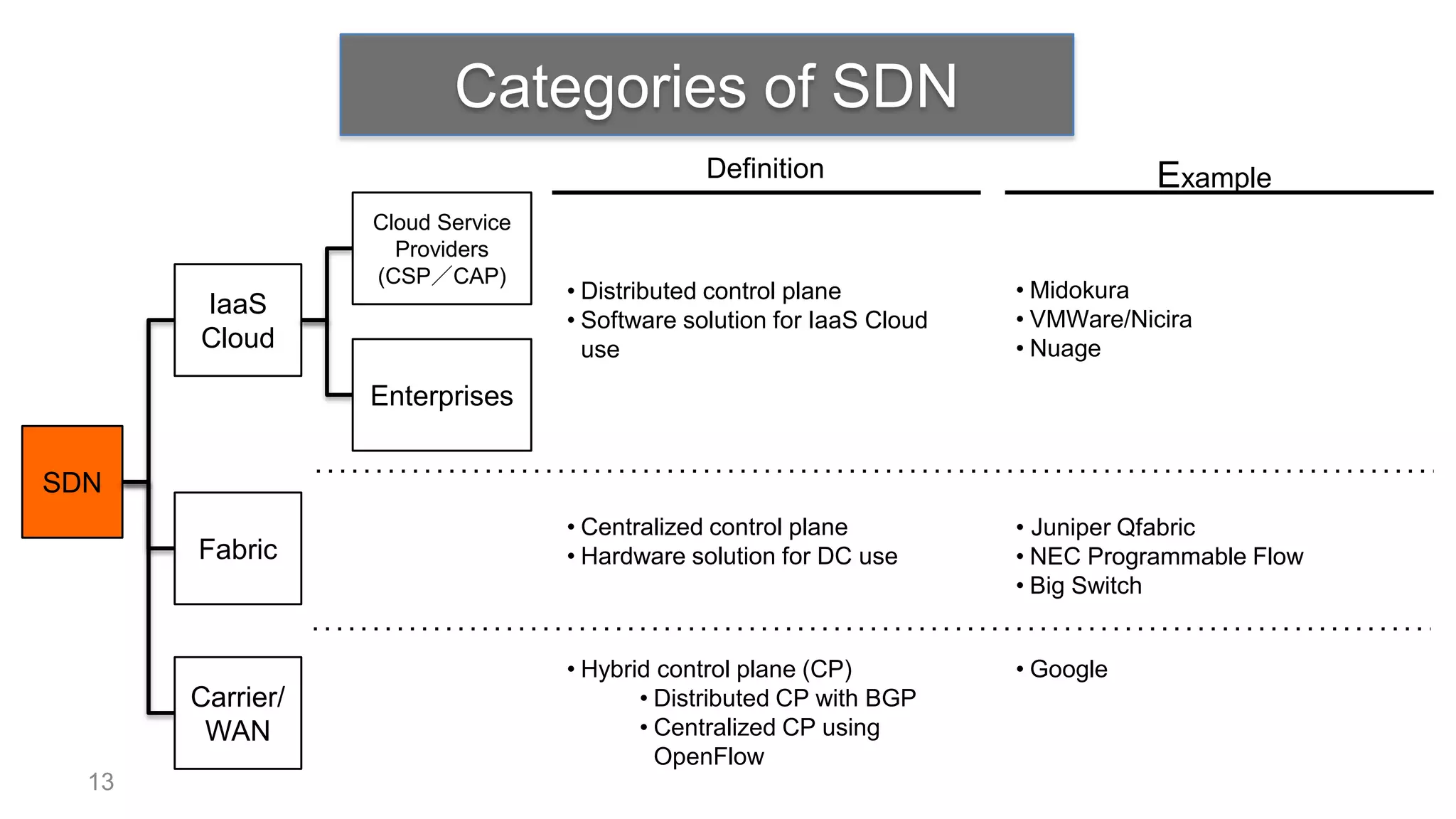Categories of SDN
                                               Definition                         Example
                  Cloud Service
                    Providers
                  (CSP／CAP)
                                  • Distributed control plane          • Midokura
       IaaS                                                            • VMWare/Nicira
                                  • Software solution for IaaS Cloud
       Cloud                        use                                • Nuage

                  Enterprises


SDN
                                  • Centralized control plane          • Juniper Qfabric
       Fabric                     • Hardware solution for DC use       • NEC Programmable Flow
                                                                       • Big Switch


                                  • Hybrid control plane (CP)          • Google
       Carrier/                          • Distributed CP with BGP
        WAN                              • Centralized CP using
                                           OpenFlow
  13
 