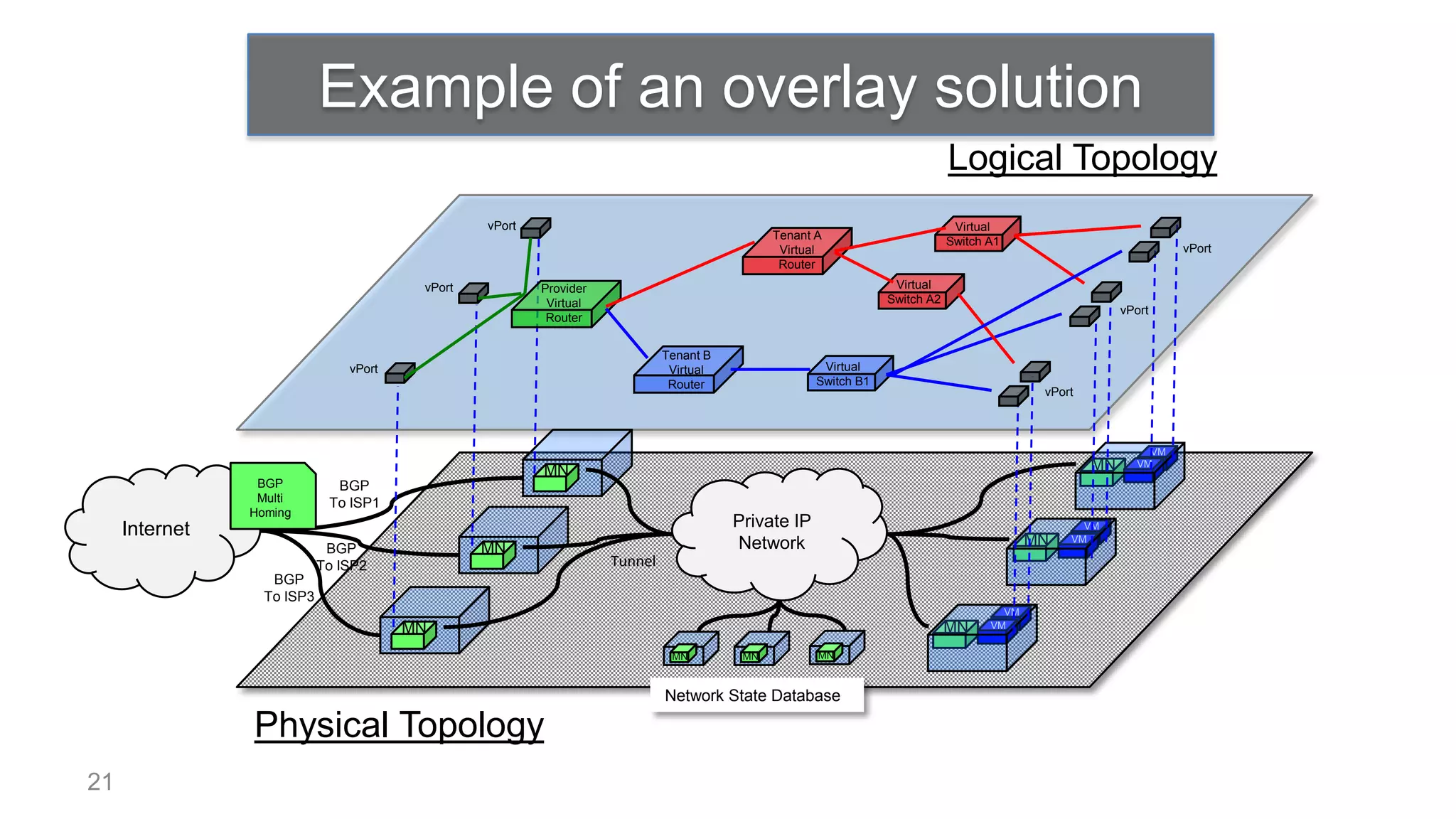 Example of an overlay solution
                                                                                                                             Logical Topology
                                                 vPort                                                                        Virtual
                                                                                              Tenant A
                                                                                                                             Switch A1
                                                                                               Virtual                                                            vPort
                                                                                               Router
                                         vPort           Provider                                                 Virtual
                                                          Virtual                                                Switch A2
                                                                                                                                                         vPort
                                                          Router


                                                                             Tenant B
                                vPort                                         Virtual                 Virtual
                                                                              Router                 Switch B1
                                                                                                                                            vPort



                                                                                                                                                             VM
                                                         MN                                                                                         MN     VM
                 BGP          BGP
                 Multi       To ISP1
                Homing
     Internet                                                                           Private IP                                                VM

                                                 MN                                     Network                                            MN   VM
                             BGP
                            To ISP2                                 Tunnel
                   BGP
                  To ISP3
                                                                                                                                      VM
                                        MN                                                                                   MN     VM


                                                                              MN         MN          MN



                                                                             Network State Database

                Physical Topology
21
 