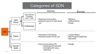 Categories of SDN
                                               Definition                         Example
                  Cloud Service
                    Providers
                  (CSP／CAP)
                                  • Distributed control plane          • Midokura
       IaaS                                                            • VMWare/Nicira
                                  • Software solution for IaaS Cloud
       Cloud                        use                                • Nuage

                  Enterprises


SDN
                                  • Centralized control plane          • Juniper Qfabric
       Fabric                     • Hardware solution for DC use       • NEC Programmable Flow
                                                                       • Big Switch


                                  • Hybrid control plane (CP)          • Google
       Carrier/                          • Distributed CP with BGP
        WAN                              • Centralized CP using
                                           OpenFlow
  13
 