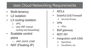 Iaas Cloud Networking Requirements
•   Multi-tenancy                  •   ACLs
•   L2 isolation                   •   Stateful (L4) Firewall
                                        Security Groups
•   L3 routing isolation
        VPC                       •   VPN
        Like VRF (virtual              IPSec
         routing and forwarding)   •   BGP gateway
•   Scalable control               •   REST API
    plane                          •   Integration with CMS
        ARP, DHCP, ICMP                  OpenStack
•   NAT (Floating IP)                     CloudStack, etc.
 