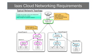 Iaas Cloud Networking Requirements
  Typical Network Topology
                                                                 uplink
 - Creat e one provider rout er upon deployment                                    - Link to uplink
 - Creat e a rout er f or a t enant                                                - BGP multi-homing
 - M ap a bridge f or a quant um net work                                          - Global NAT/route settings,
                                                                                     e.g. for ﬂoating ip

                                                             Provider Virtual
                                                               Router (L3)




                       - Tenant router for
                       FW, LB, DHCP and NAT


     Tenant/Project A                                                                       Tenant/Project B

                                                                                      Tenant B
                                          Tenant A
                                                                                   Virtual Router
                                       Virtual Router

      Network A1                                Network A2                Network B1
                                                                                                                  TenantB ofﬁce
             Virtual L2                     Virtual L2                              Virtual L2
             Switch A1                      Switch A2                               Switch B1                       Tenant B
                                                                                                                   VPN Router

        VM1          VM3                      VM5                            VM2       VM4          VM6
                                                                                                                     Ofﬁce
                                                                                                                    Network
 