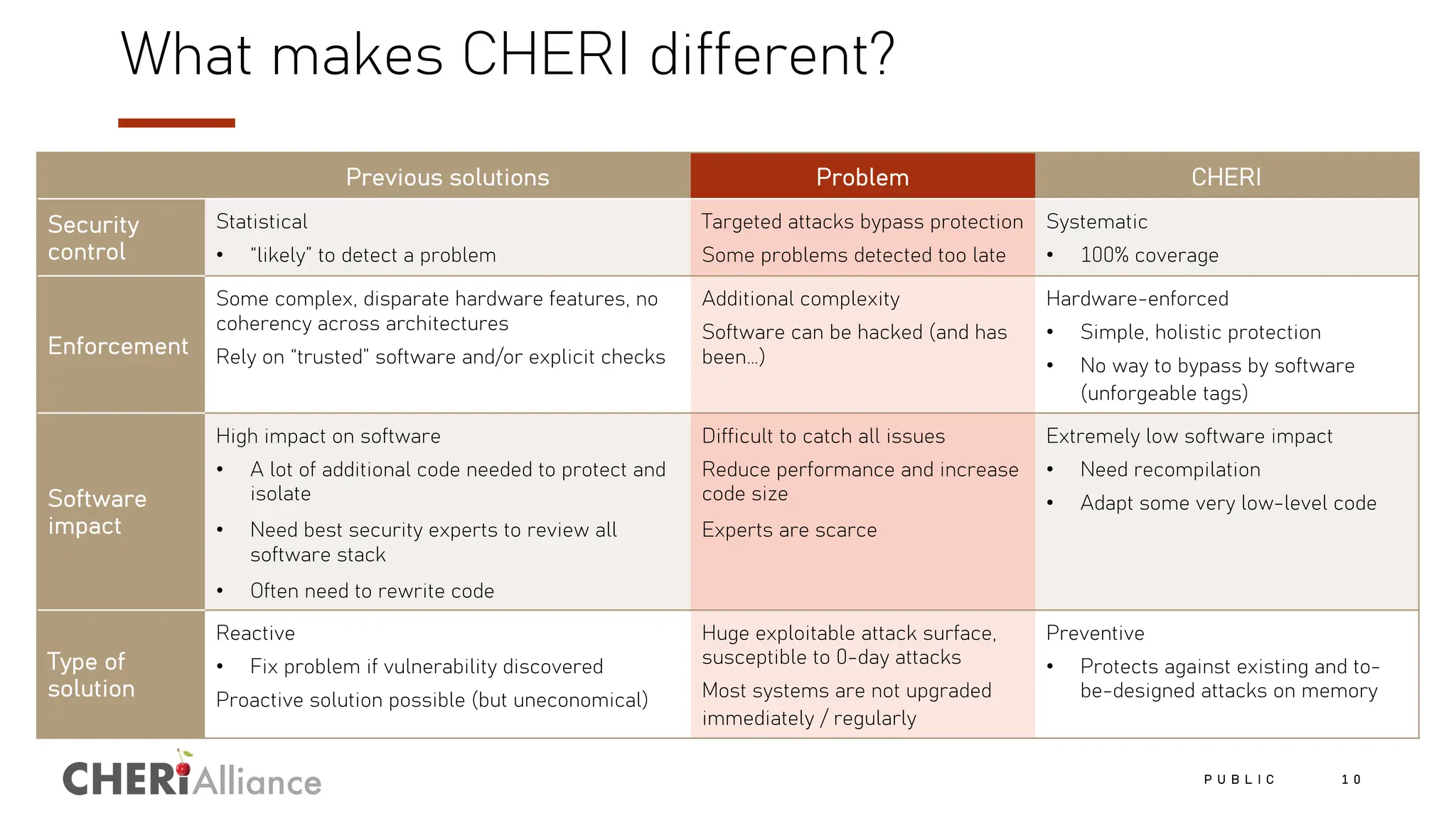 Alliance
What makes CHERI different?
Previous solutions Problem CHERI
Security
control
Statistical
• “likely” to detect a problem
Targeted attacks bypass protection
Some problems detected too late
Systematic
• 100% coverage
Enforcement
Some complex, disparate hardware features, no
coherency across architectures
Rely on “trusted” software and/or explicit checks
Additional complexity
Software can be hacked (and has
been…)
Hardware-enforced
• Simple, holistic protection
• No way to bypass by software
(unforgeable tags)
Software
impact
High impact on software
• A lot of additional code needed to protect and
isolate
• Need best security experts to review all
software stack
• Often need to rewrite code
Difficult to catch all issues
Reduce performance and increase
code size
Experts are scarce
Extremely low software impact
• Need recompilation
• Adapt some very low-level code
Type of
solution
Reactive
• Fix problem if vulnerability discovered
Proactive solution possible (but uneconomical)
Huge exploitable attack surface,
susceptible to 0-day attacks
Most systems are not upgraded
immediately / regularly
Preventive
• Protects against existing and to-
be-designed attacks on memory
P U B L I C 1 0
 