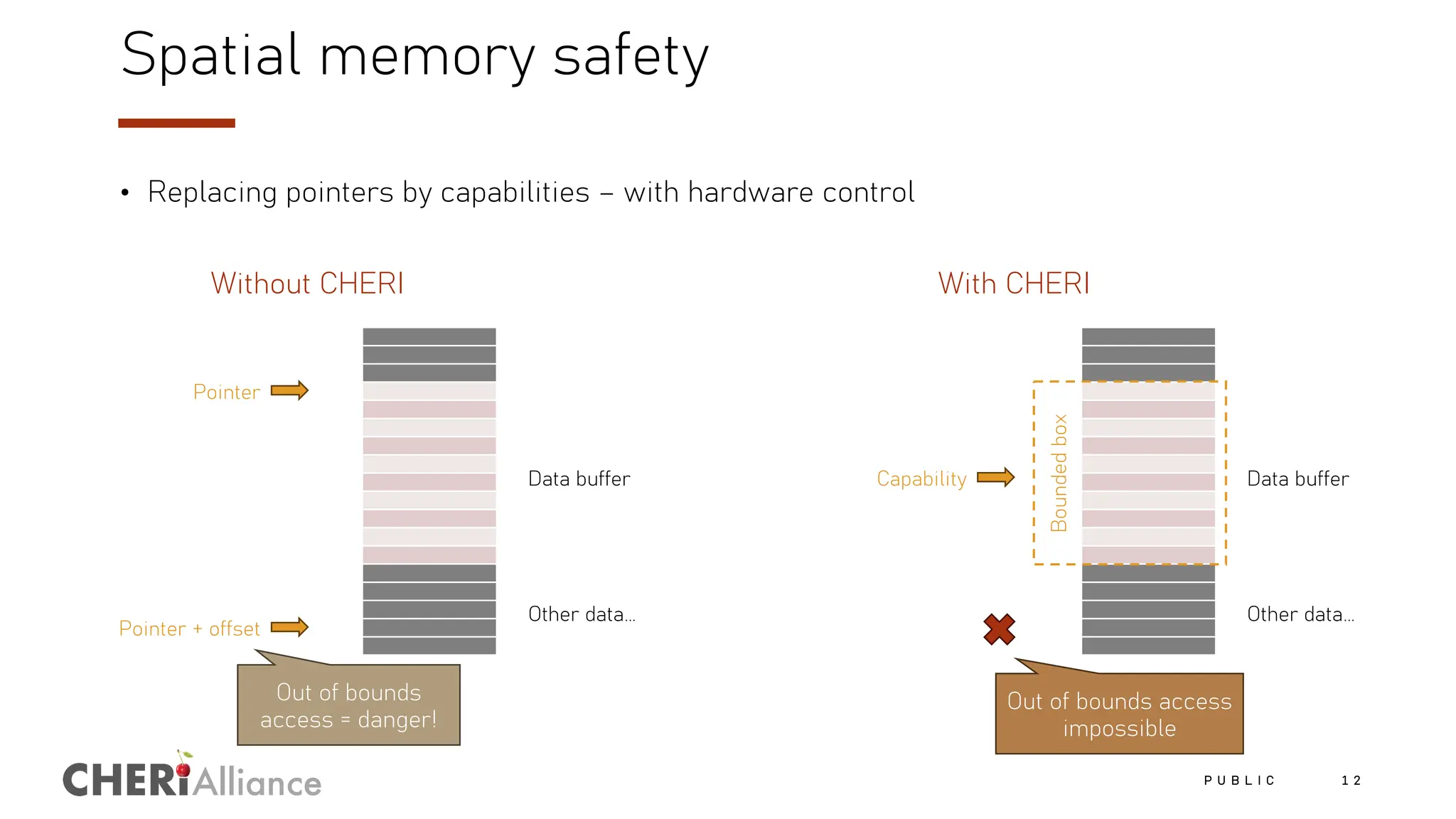 Alliance
Spatial memory safety
• Replacing pointers by capabilities – with hardware control
Data buffer
Other data…
Pointer
Pointer + offset
Out of bounds
access = danger!
Capability
Bounded
box
Out of bounds access
impossible
Data buffer
Other data…
Without CHERI With CHERI
P U B L I C 1 2
 