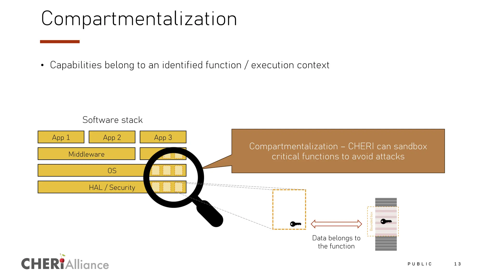 Alliance
Bounded
box
Compartmentalization
• Capabilities belong to an identified function / execution context
App 1 App 2 App 3
Middleware …
OS
HAL / Security
Compartmentalization – CHERI can sandbox
critical functions to avoid attacks
Data belongs to
the function
Software stack
P U B L I C 1 3
 
