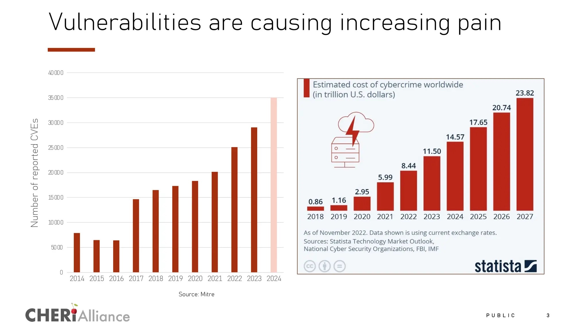 Alliance
Vulnerabilities are causing increasing pain
0
5000
10000
15000
20000
25000
30000
35000
40000
2014 2015 2016 2017 2018 2019 2020 2021 2022 2023 2024
P U B L I C 3
Number
of
reported
CVEs
Source: Mitre
 