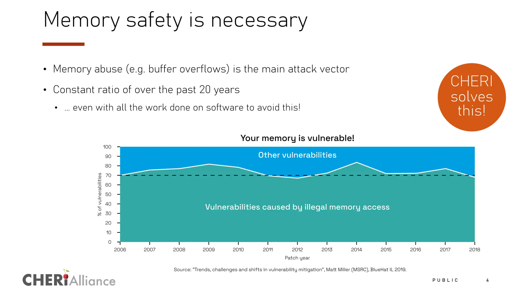 Alliance
Memory safety is necessary
P U B L I C 4
• Memory abuse (e.g. buffer overflows) is the main attack vector
• Constant ratio of over the past 20 years
• … even with all the work done on software to avoid this!
CHERI
solves
this!
 
