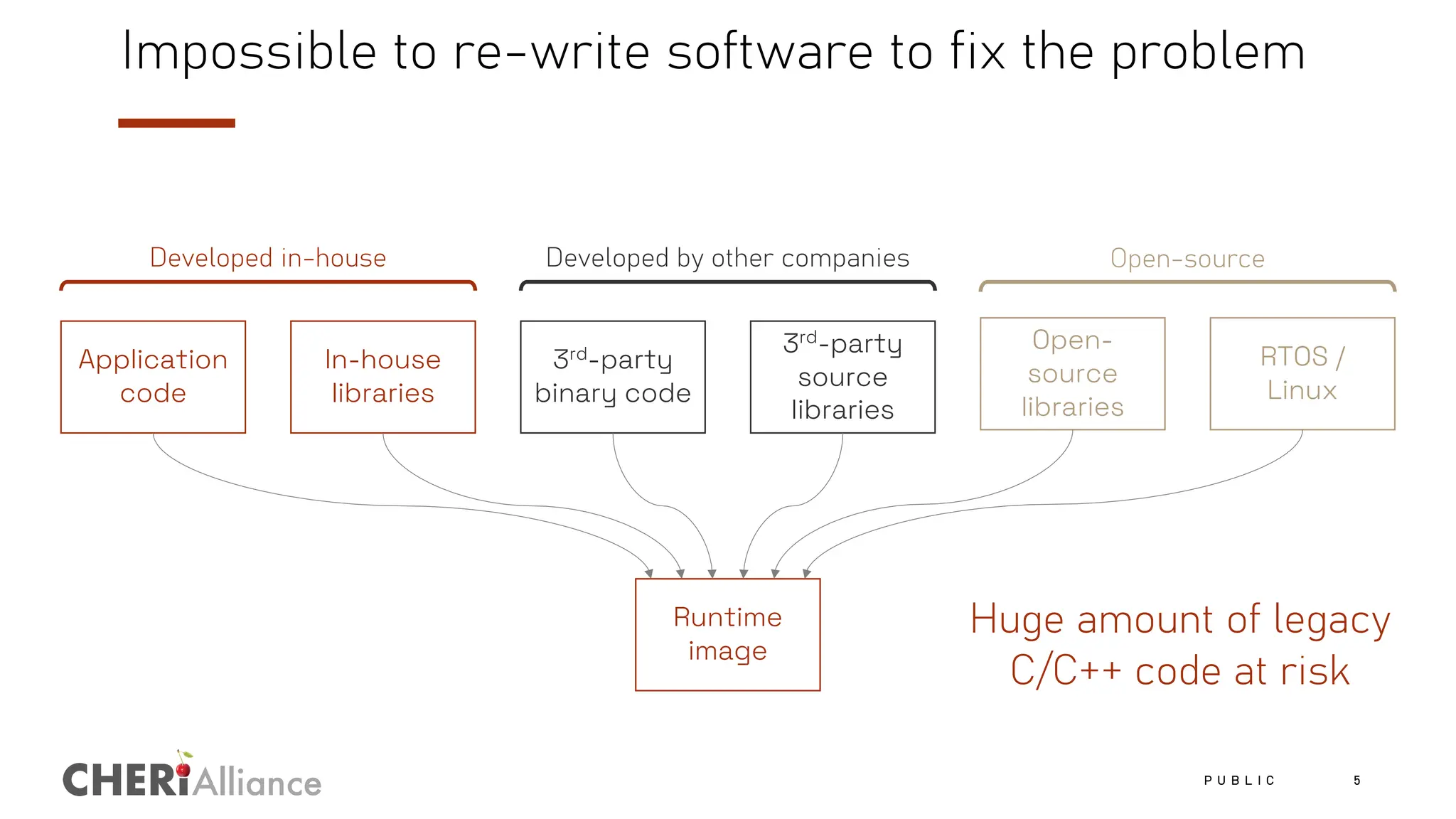 Alliance
Impossible to re-write software to fix the problem
Application
code
In-house
libraries
3rd-party
binary code
3rd
-party
source
libraries
Open-
source
libraries
Developed in-house Developed by other companies Open-source
RTOS /
Linux
Runtime
image
Huge amount of legacy
C/C++ code at risk
P U B L I C 5
 