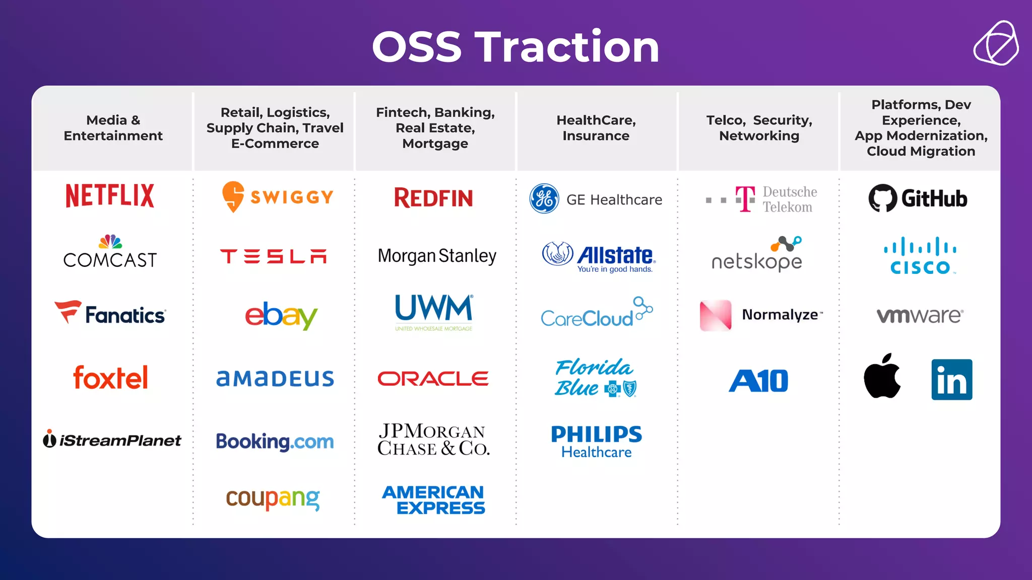 OSS Traction
Media &
Entertainment
Telco, Security,
Networking
Retail, Logistics,
Supply Chain, Travel
E-Commerce
HealthCare,
Insurance
Platforms, Dev
Experience,
App Modernization,
Cloud Migration
Fintech, Banking,
Real Estate,
Mortgage
 