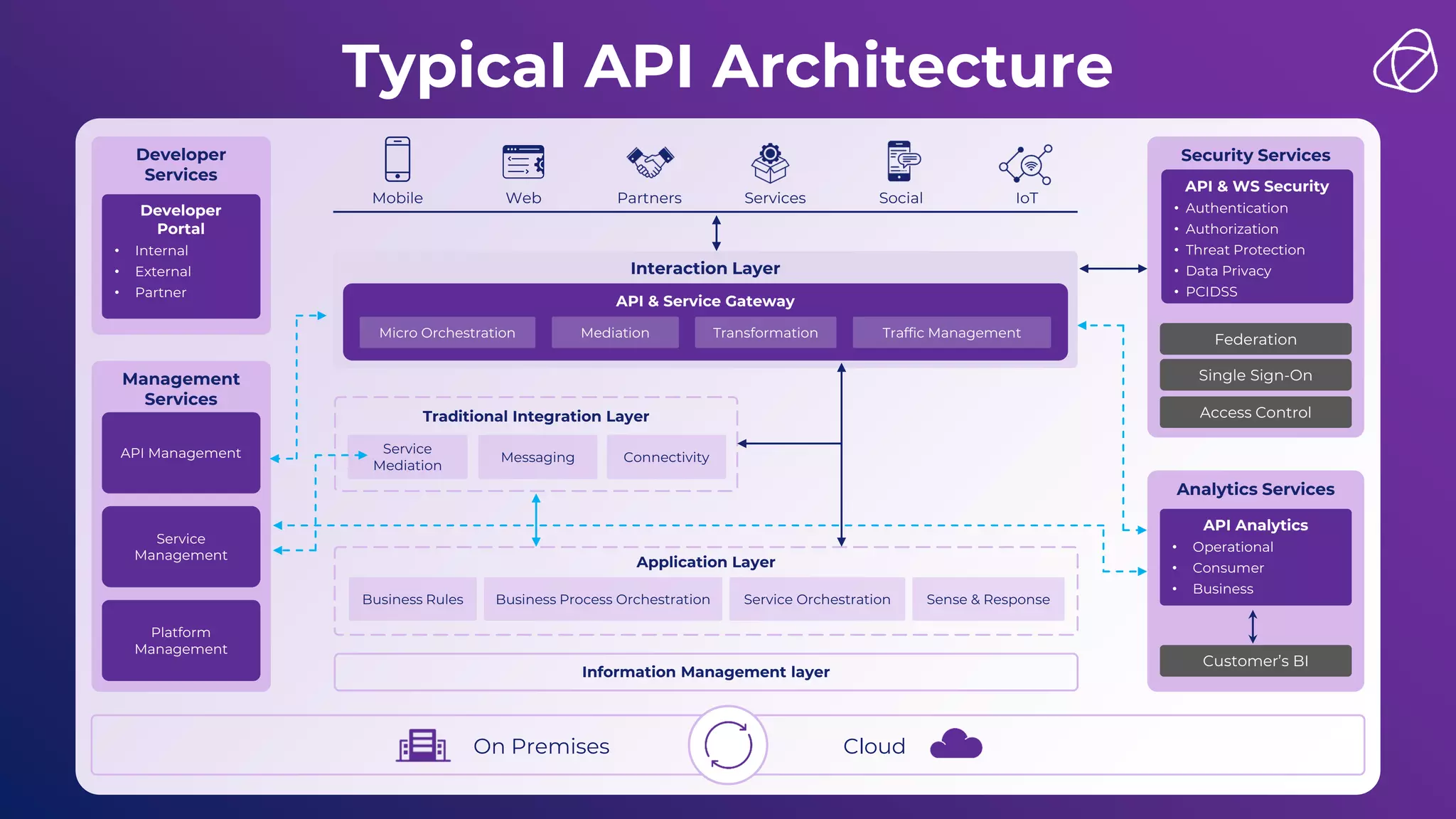 Typical API Architecture
On Premises Cloud
Developer
Services
Developer
Portal
• Internal
• External
• Partner
Management
Services
API Management
Service
Management
Platform
Management
Security Services
API & WS Security
• Authentication
• Authorization
• Threat Protection
• Data Privacy
• PCIDSS
Analytics Services
API Analytics
• Operational
• Consumer
• Business
Customer’s BI
Federation
Single Sign-On
Access Control
Mobile Web Partners Services Social IoT
Interaction Layer
API & Service Gateway
Micro Orchestration Mediation Transformation Traffic Management
Traditional Integration Layer
Service
Mediation
Messaging Connectivity
Application Layer
Business Rules Business Process Orchestration Service Orchestration Sense & Response
Information Management layer
 