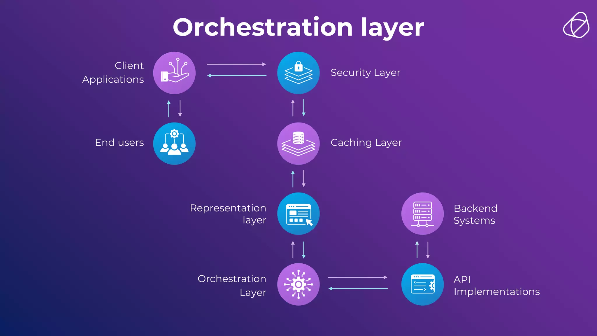 Orchestration layer
Client
Applications
End users
Security Layer
Caching Layer
Representation
layer
Backend
Systems
API
Implementations
Orchestration
Layer
 