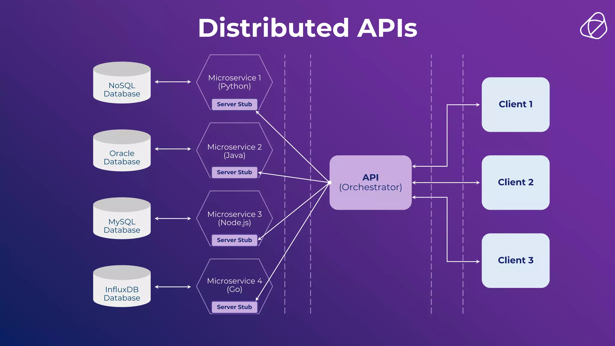 NoSQL
Database
Oracle
Database
MySQL
Database
InfluxDB
Database
Microservice 1
(Python)
Microservice 2
(Java)
Microservice 3
(Node.js)
Microservice 4
(Go)
Server Stub
Server Stub
Server Stub
Server Stub
API
(Orchestrator)
Client 2
Client 1
Client 3
Distributed APIs
 