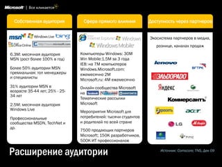 Собственная аудитория          Сфера прямого влияния           Доступность через партнеров


                                                                 Экосистема партнеров в медиа,
                                                                    рознице, каналах продаж
6.3M: месячная аудитория        Компьютеры Windows: 30M
MSN (рост более 100% в год)     Win Mobile:1.5M за 3 года
                                IE8: на 7M компьютеров
Более 50% аудитории MSN         Windows.Microsoft.com:
премиальная: топ менеджеры      ежемесячно 2M
и специалисты
                                Microsoft.ru: 4M ежемесячно
31% аудитории MSN в             Онлайн сообщества Microsoft
возрасте 35-44 лет; 25% - 25-   на
34 лет
                                Тематические рассылки
2.5M: месячная аудитория        Microsoft
Windows Live
                                Мероприятия Microsoft для
Профессиональные                потребителей: тысячи студентов
сообщества MSDN, TechNet и      и родителей по всей стране
др.
                                7500 продающих партнеров
                                Microsoft; 150K разработчиков,
                                500K ИТ профессионалов


Расширение аудитории                                                  Источник: Comscore; TNS, Дек 09
 