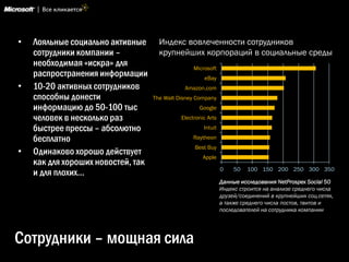 •   Лояльные социально активные       Индекс вовлеченности сотрудников
    сотрудники компании –             крупнейших корпораций в социальные среды
    необходимая «искра» для                        Microsoft
    распространения информации                         eBay
•   10-20 активных сотрудников                 Amazon.com
    способны донести                The Walt Disney Company
    информацию до 50-100 тыс                         Google
    человек в несколько раз                   Electronic Arts
    быстрее прессы – абсолютно                         Intuit

    бесплатно                                      Raytheon
                                                   Best Buy
•   Одинаково хорошо действует                         Apple
    как для хороших новостей, так
                                                                0    50   100 150 200 250 300 350
    и для плохих…
                                                                Данные исследования NetProspex Social 50
                                                                Индекс строится на анализе среднего числа
                                                                друзей/соединений в крупнейших соц.сетях,
                                                                а также среднего числа постов, твитов и
                                                                последователей на сотрудника компании




Сотрудники – мощная сила
 