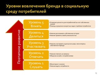 Уровень 5    •Создание ценности для потребителей за счет собственных
                                    знаний
                       Влиять      •Помощь в решении конкретных задач / проблем потребителя
Поэтапное развитие


                      Уровень 4    •Умение рассказывать собственные истории
                                   •Умение привлечь своей уникальностью
                      Делиться
                      Уровень 3    •Умение участвовать в дискуссии шире, чем интересы
                                    собственного бренда
                     Участвовать
                      Уровень 2    •Умение отвечать на запросы
                                   •Общение онлайн с потребителями
                      Отвечать
                      Уровень 1    •Мониторинг и анализ
                                   •Умение видеть потребности
                       Слушать
                                                                                              13
 