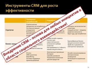 Понимание
                                              Разработка продукта          Коммуникация
                  потребностей
                  Стратегические
                                              Узко-настраиваемые
                  приоритеты на потребителя                                Контроль числа контактов с
                                              продукты для конкретных
                  Система мотивации                                        клиентами
                                              клиентских групп
Стратегия         сотрудников
                                              Осязаемые преимущества
                                                                           Каждый контакт – продажа,
                  Конкуренция                                              развитие лояльности
                                              Доступность и понятность
                  Личная вовлеченность                                     Идти туда, где потребители
                                              Сервисность
                  руководства
                                              Новые онлайн-сервисы
                  Сбор вводной информации
                                              Контент для
                  в точках контакта                                        Единообразные бизнес-
                                              самостоятельного
                  Система мотивации для                                    процессы во всех каналах
Бизнес-процессы   клиентов предоставлять
                                              осознанного выбора
                                                                           Удобство и дешевизна
                                              клиентом
                  обратную связь                                           электронных процессов
                                              Настраиваемость / гибкость
                  Учет ценности клиентов
                                              процессов для клиента
                                              Электронные транзакции
                  Отчеты                                                   Онлайн-консультирование
                                              Интернет-
                  CRM-аналитика                                            Автоматическое
                                              самообслуживание
Автоматизация     Data Mining
                                              Управление жизненным
                                                                           оповещение
                  Системы поддержки                                        Интеграция в социальные
                                              циклом продуктов
                  принятия решений                                         среды



                                                                                                        14
 