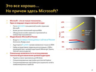    Microsoft – это не только технологии…
                                                                            16%
   Одна из ведущих медиа компаний в мире
       Почти 500 млн пользователей онлайн-сервисами
                                                                            14%
        Microsoft
       Более 300 млн посетителей портала MSN                                                          Microsoft
                                                                            12%




                                                                  % share
       Объединение онлайн сервисов и приложений на                                                    Google
        компьютере пользователя                                                                        Yahoo
   Медиа бизнес Microsoft в России                                         10%
       Входит в 10 самых посещаемых        сайтов в России
        (Comscore, Январь 2010)                                             8%
       Аудитория в 6.5 млн человек ежемесячно только на MSN
       Набор интерактивных сервисов для интеграции с CRM и                 6%
        взаимодействия с целевой аудиторией (Messenger, Spaces,                   Q1 FY09 Q2 FY09 Q3 FY09
        Hotmail и многие другие)
   Уникальные возможности по использованию
    технологий для вовлечения целевой аудитории
       Гаджеты и мини-приложения для Windows
       Специализированные надстройки для Internet Explorer
       Специализированные надстройки для социальных сетей и
        коммуникационных сервисов


                                                                                                               16
 