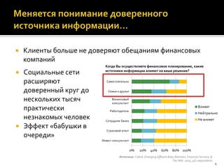    Клиенты больше не доверяют обещаниям финансовых
    компаний
                           Когда Вы осуществляете финансовое планирование, какие
   Социальные сети        источники информации влияют на ваше решение?


    расширяют               Самостоятельно


    доверенный круг до       Семья и друзья

    нескольких тысяч           Финансовый
                               консультант

    практически               Работодатель
                                                                                                Влияет
                                                                                                Нейтрально
    незнакомых человек     Сотрудник банка                                                      Не влияет

   Эффект «бабушки в       Страховой агент
    очереди»
                         Инвест консультант


                                              0%   20%     40%     60%      80% 100%
                                    Источник: Celent, Emerging Affluent Baby Boomers, Financial Services, &
                                                                           The Web 2005; 467 respondents
                                                                                                              4
 