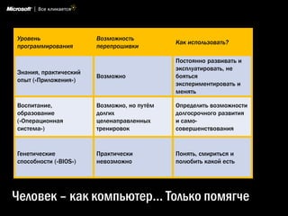 Человек – как компьютер… Только помягче
Уровень
программирования
Возможность
перепрошивки
Как использовать?
Знания, практический
опыт («Приложения»)
Возможно
Постоянно развивать и
эксплуатировать, не
бояться
экспериментировать и
менять
Воспитание,
образование
(«Операционная
система»)
Возможно, но путѐм
долгих
целенаправленных
тренировок
Определить возможности
долгосрочного развития
и само-
совершенствования
Генетические
способности («BIOS»)
Практически
невозможно
Понять, смириться и
полюбить какой есть
 