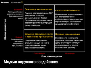 Высокий:     Сигнальное использование
                                                                        Социальный евангелизм
                      Преимущества для
                     всех пользователей   Пример: распространение PDF
                                                                        Привлечение агентов влияния
                       без ограничений    документов – получил
                                                                        для распространения
                                  роста   документ, скачал Reader.
                                                                        информации о преимуществах
Эффект воздействия




                                          Отправитель документа таким
                                                                        сервисов через социальные
                                          образом рекомендует продукт
                                                                        среды (стратегия Hotmail)
                                          своим примером



                                      Создание осведомлѐнности          Целевые рекомендации
                              Низкий: и пропаганда преимуществ          Возможность «пригласить
                         Преимущества
                                          Получатели электронной        друга» или «отправить историю
                             только для
                           конкретного    открытки заходят на сайт с    другу» формируют целевую
                          пользователя    поздравлением и видят         рекомендацию от одного
                                          возможности системы           пользователя другому

                                                   Пассивная                      Активная
                                                         Роль рекомендателя

Модели вирусного воздействия
 