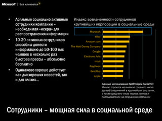 •   Лояльные социально активные       Индекс вовлеченности сотрудников
    сотрудники компании –             крупнейших корпораций в социальные среды
    необходимая «искра» для                        Microsoft
    распространения информации                         eBay
•   10-20 активных сотрудников                 Amazon.com
    способны донести                The Walt Disney Company
    информацию до 50-100 тыс                         Google
    человек в несколько раз                   Electronic Arts
    быстрее прессы – абсолютно                         Intuit
    бесплатно                                      Raytheon
•   Одинаково хорошо действует                     Best Buy
    как для хороших новостей, так                      Apple
    и для плохих…
                                                                Данные исследования NetProspex Social 50
                                                                Индекс строится на анализе среднего числа
                                                                друзей/соединений в крупнейших соц.сетях,
                                                                а также среднего числа постов, твитов и
                                                                последователей на сотрудника компании




Сотрудники – мощная сила в социальной среде
 