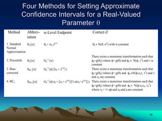 Four Methods for Setting Approximate
Confidence Intervals for a Real-Valued
Parameter 
Method Abbrev-
iation
-Level Endpoint Correct if
1. Standard
Normal
Approximation
S [] h + h z()
h  N(, 2
) with  constant
2. Percentile P [] Gh
-1
()
There exists a monotone transformation such that
h=g(h) where = g() and h  N(, 2
) and  is
constant
3. Bias-
corrected
BC [] Gh
-1
({2z0 + z()
}) There exists a monotone transformation such that
h=g(h) where = g() and h N(-z0, 2
) and 
and z0 are constant
4. BCa BCa [] Gh
-1
({z0 + [z0 + z()
]/[1-a(z0 +z()
]}) There exists a monotone transformation such that
h=g(h) where = g() and h  N(-z00, 0
2
)
where 0 = 1+a and z0 and a are constant.
19
 