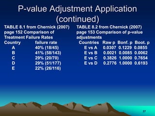 P-value Adjustment Application
(continued)
TABLE 8.1 from Chernick (2007)
page 152 Comparison of
Treatment Failure Rates
Country failure rate
A 40% (18/45)
B 41% (58/143)
C 29% (20/70)
D 29% (51/177)
E 22% (26/116)
TABLE 8.2 from Chernick (2007)
page 153 Comparison of p-value
adjustments
Countries Raw p Bonf. p Boot. p
E vs A 0.0307 0.1229 0.0855
E vs B 0.0021 0.0085 0.0062
E vs C 0.3826 1.0000 0.7654
E vs D 0.2776 1.0000 0.6193
27
 