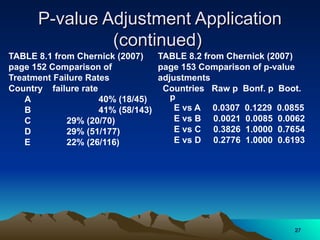 P-value Adjustment Application
P-value Adjustment Application
(continued)
(continued)
TABLE 8.1 from Chernick (2007)
page 152 Comparison of
Treatment Failure Rates
Country failure rate
A 40% (18/45)
B 41% (58/143)
C 29% (20/70)
D 29% (51/177)
E 22% (26/116)
TABLE 8.2 from Chernick (2007)
page 153 Comparison of p-value
adjustments
Countries Raw p Bonf. p Boot.
p
E vs A 0.0307 0.1229 0.0855
E vs B 0.0021 0.0085 0.0062
E vs C 0.3826 1.0000 0.7654
E vs D 0.2776 1.0000 0.6193
27
27
 