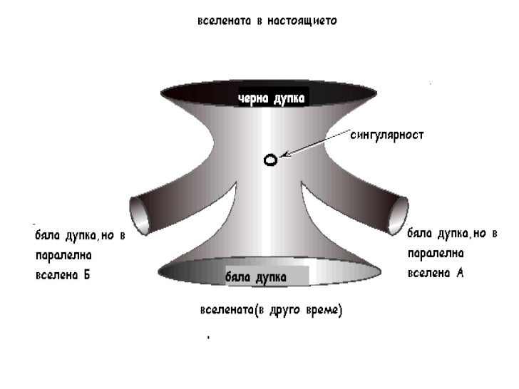 Презентация - Черни дупки